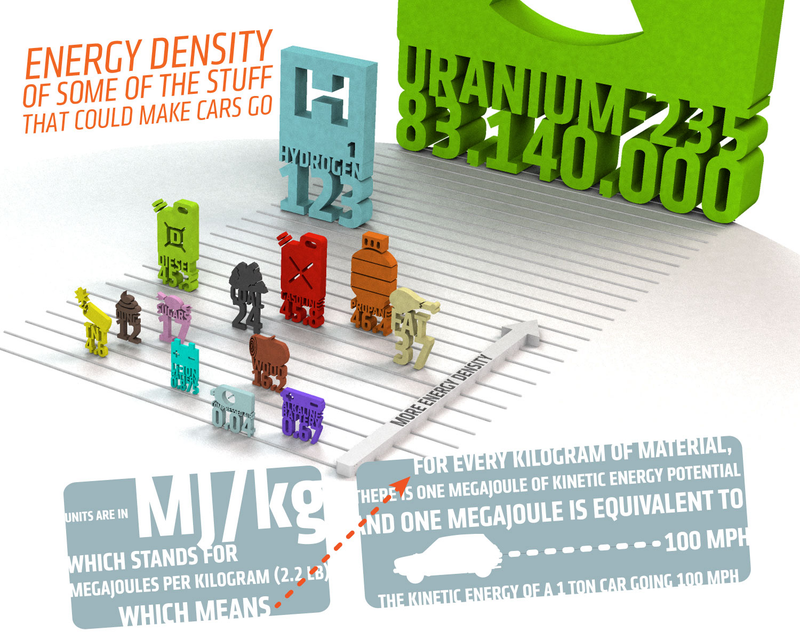 Illustration for article titled This Chart Shows How Much Energy Is In Different Kinds Of Fuel